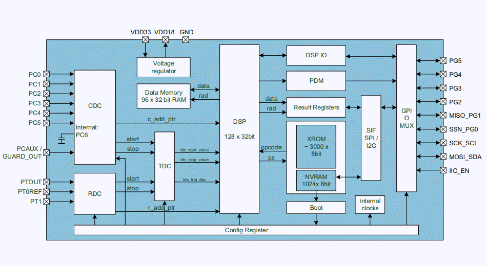 Block Diagram - ScioSense PCap04 Capacitance-to-Digital Converters